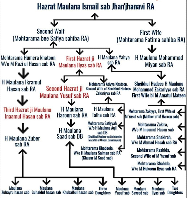 Silsilah Keluarga Maulana Saad